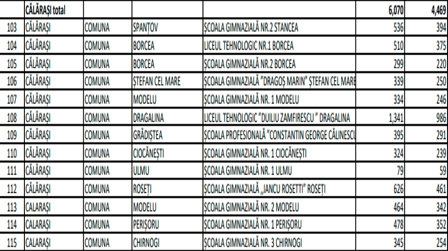 Lista școlilor din județul Călărași în care se implementează Programul Masa Caldă