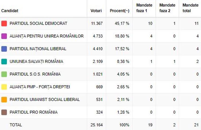 Rezultate Consiliul Local al municipiului Călărași