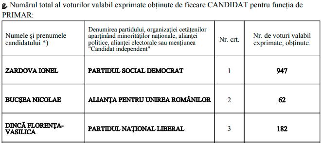 Rezultate Ștefan Vodă