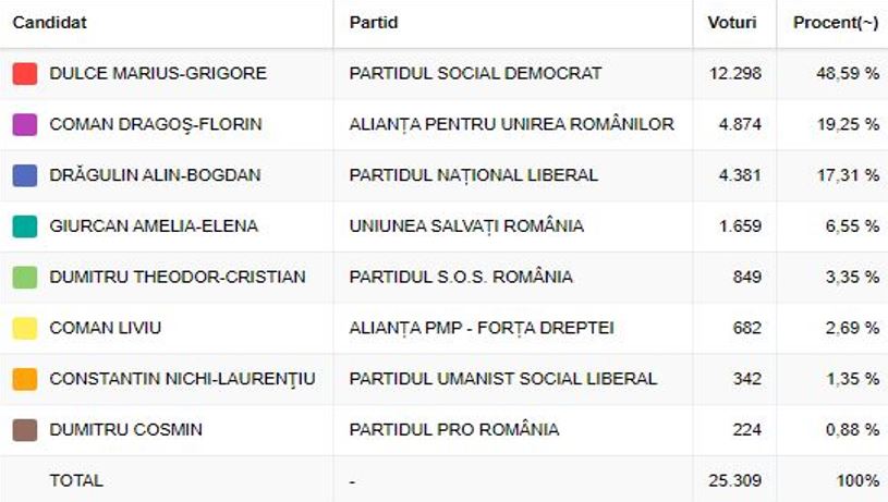 Rezultate municipiul Călărași - PRIMAR